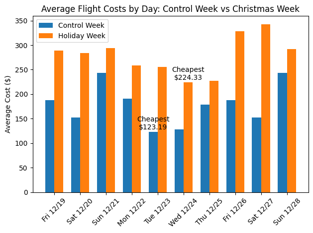 Best Days to Fly- Bar Chart of Flight Costs 